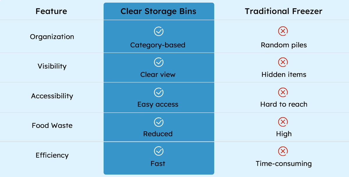 ClearStack – Platzsparende Gefrierschrank-Boxen